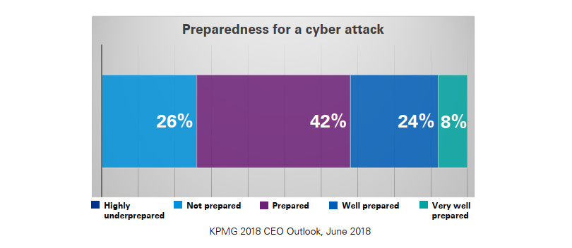 Preparedness for a cyber attack